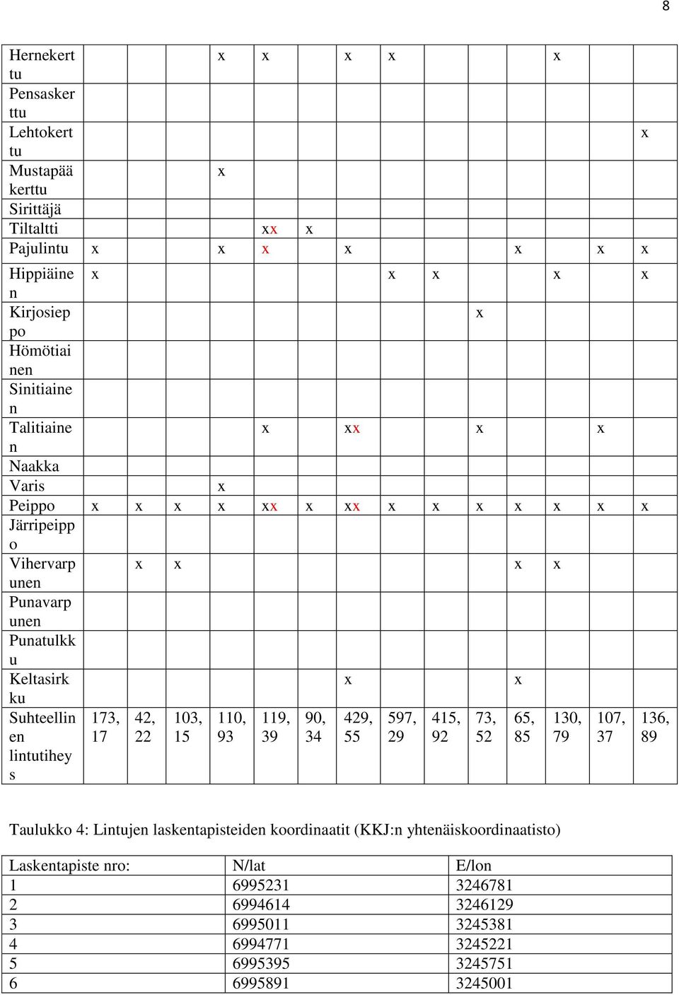 15 110, 93 119, 39 90, 34 429, 55 597, 29 415, 92 73, 52 65, 85 130, 79 107, 37 136, 89 Taulukko 4: Lintujen laskentapisteiden koordinaatit (KKJ:n