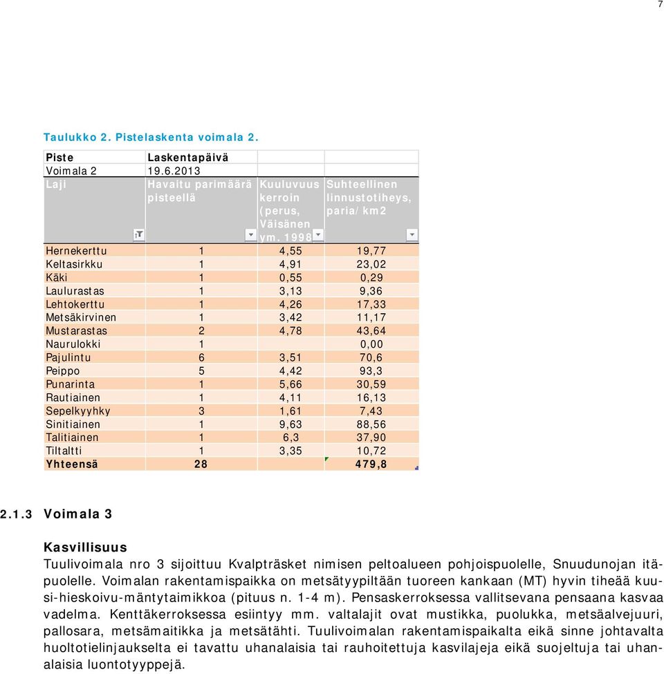 Pajulintu 6 3,51 70,6 Peippo 5 4,42 93,3 Punarinta 1 5,66 30,59 Rautiainen 1 4,11 16,13 Sepelkyyhky 3 1,61 7,43 Sinitiainen 1 9,63 88,56 Talitiainen 1 6,3 37,90 Tiltaltti 1 3,35 10,72 Yhteensä 28