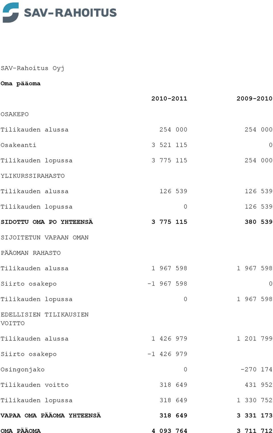 967 598 1 967 598 Siirto osakepo -1 967 598 0 Tilikauden lopussa 0 1 967 598 EDELLISIEN TILIKAUSIEN VOITTO Tilikauden alussa 1 426 979 1 201 799 Siirto osakepo -1 426