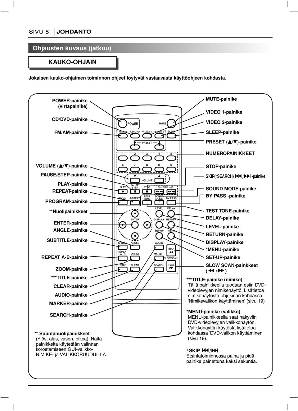 PLAY-painike REPEAT-painike PROGRAM-painike **Nuolipainikkeet ENTER-painike ANGLE-painike SUBTITLE-painike REPEAT A-B-painike ZOOM-painike ***TITLE-painike CLEAR-painike AUDIO-painike MARKER-painike