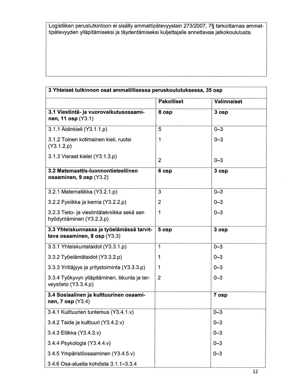 1.3.p) Pkolliset I osp 5 1 2 Vlinniset 3 osp 0-3 0-3 0-3 3.2 Mtemttis-luonnontieteellinen osminen, 9 osp (Y3.2) 6 osp 3 osp 3.2.1 Mtemtiikk (Y3.2. 1.p) 3.2.2 Fysäkk j kemi (Y3.2.2.p) 3.2.3 Tieto- j viestintätekniikk sekä sen hyödyntäminen (Y3.