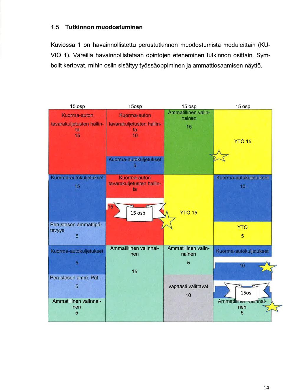 Symbolit kertovt, mihin osiin sisältyy työssäoppiminen j mmttiosmisen näyttö.