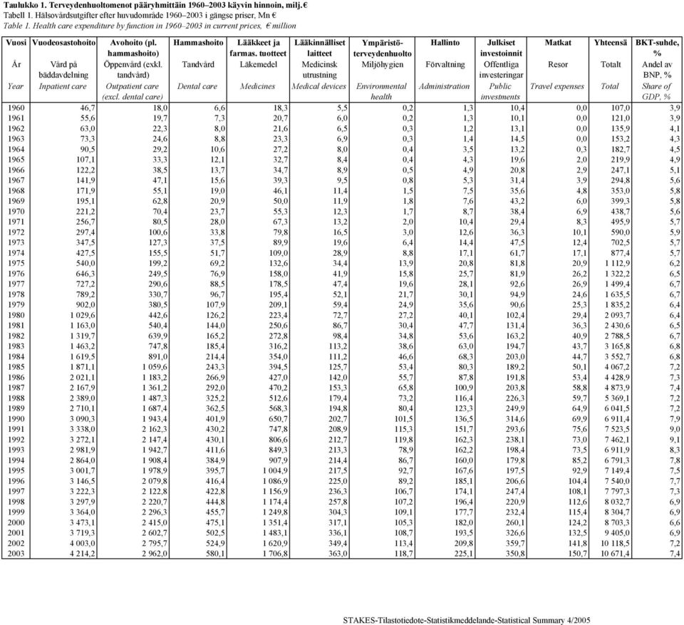 tuotteet Lääkinnälliset laitteet Ympäristöterveydenhuolto Hallinto Julkiset investoinnit Matkat Yhteensä BKT-suhde, % År Vård på bäddavdelning Öppenvård (exkl.