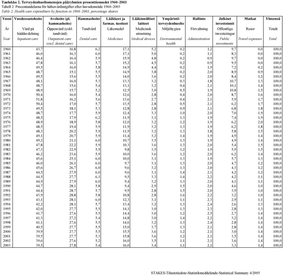 tandvård) Year Inpatient care Outpatient care (excl. dental care) Hammashoito Lääkkeet ja farmas.