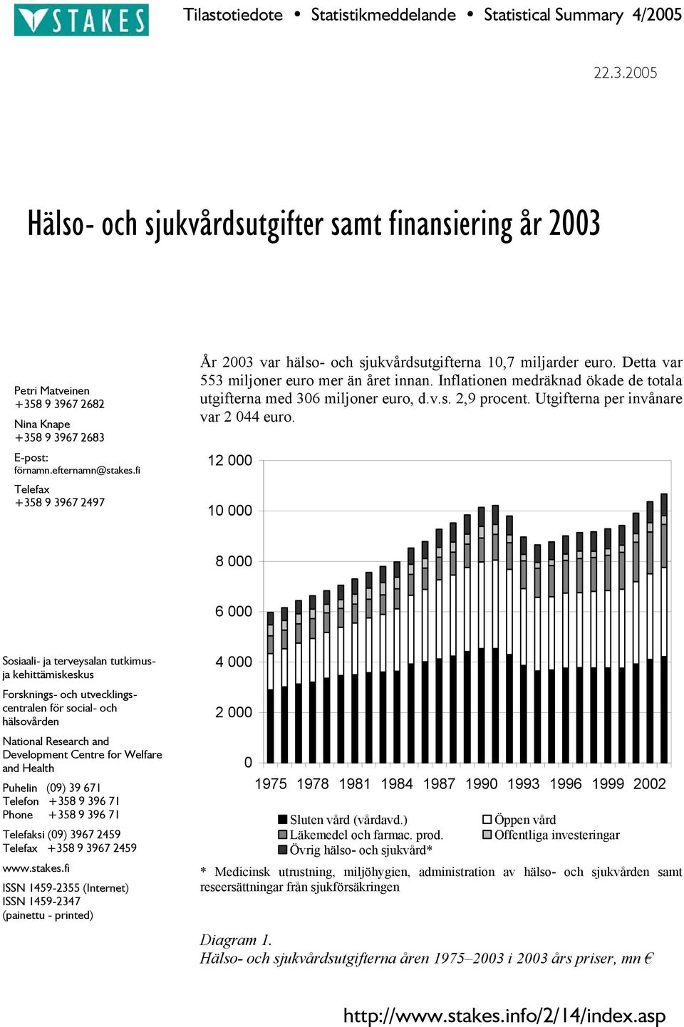 fi Telefax +358 9 3967 2497 År 2003 var hälso- och sjukvårdsutgifterna 10,7 miljarder euro. Detta var 553 miljoner euro mer än året innan.