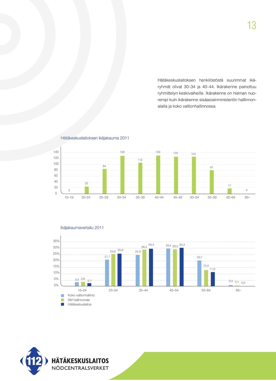 Hätäkeskuslaitoksen ikäjakauma 211 14 12 1 8 84 128 129 125 112 124 81 6 4 2 22 15 19 2 24 25 29 3 34 35 39 4 44 45 49 5 54 55 59 17 6 64 65