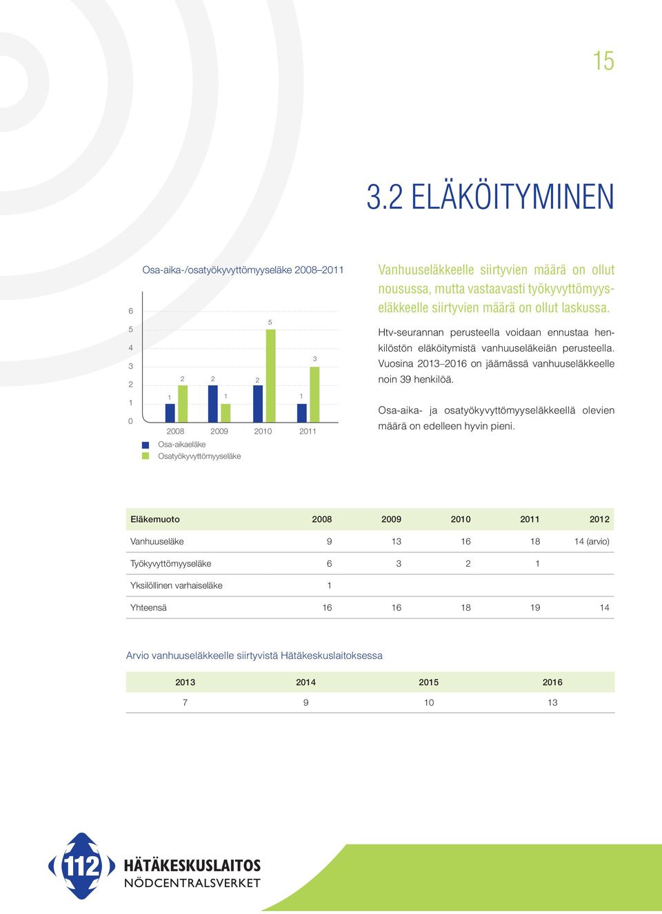 Htv-seurannan perusteella voidaan ennustaa henkilöstön eläköitymistä vanhuuseläkeiän perusteella. Vuosina 213 216 on jäämässä vanhuuseläkkeelle noin 39 henkilöä.