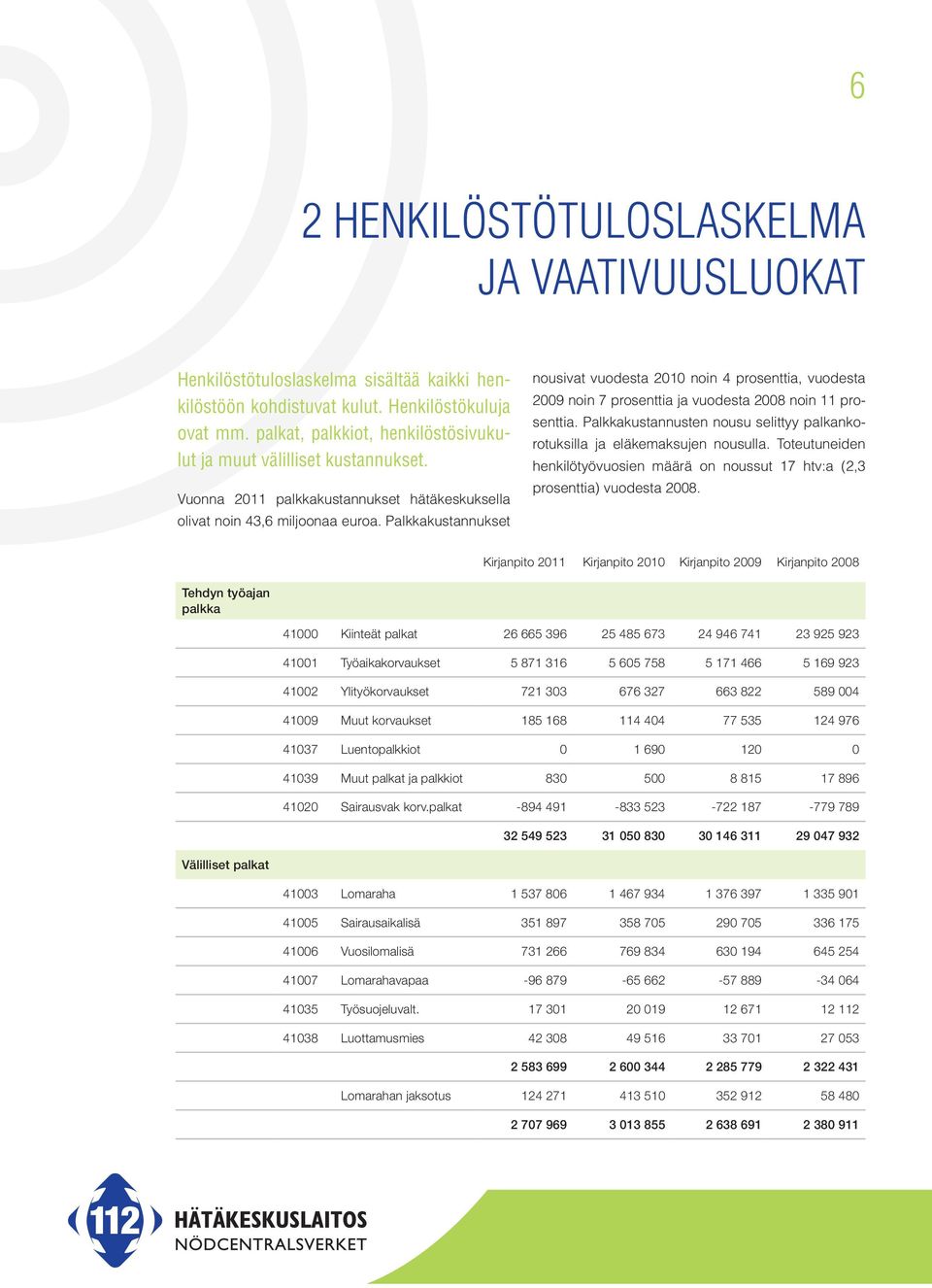 Palkkakustannukset nousivat vuodesta 21 noin 4 prosenttia, vuodesta 29 noin 7 prosenttia ja vuodesta 28 noin 11 prosenttia.