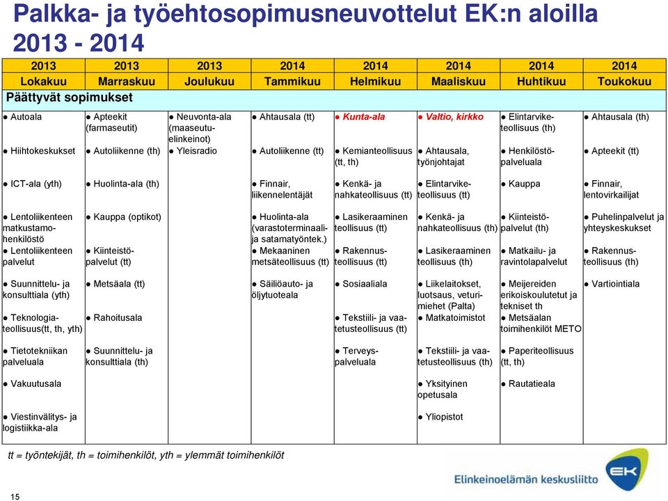 Kemianteollisuus (tt, th) Ahtausala, työnjohtajat Henkilöstöpalveluala Ahtausala (th) Apteekit (tt) ICT-ala (yth) Huolinta-ala (th) Finnair, liikennelentäjät Kenkä- ja nahkateollisuus (tt)