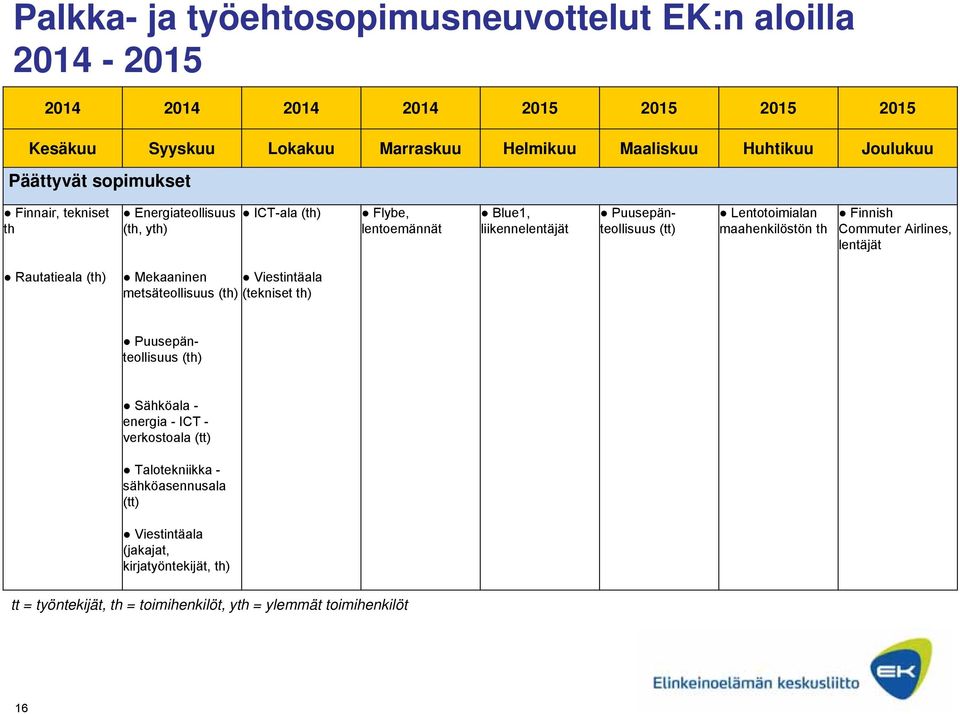 maahenkilöstön th Finnish Commuter Airlines, lentäjät Rautatieala (th) Mekaaninen Viestintäala metsäteollisuus (th) (tekniset th) Puusepänteollisuus (th) Sähköala -
