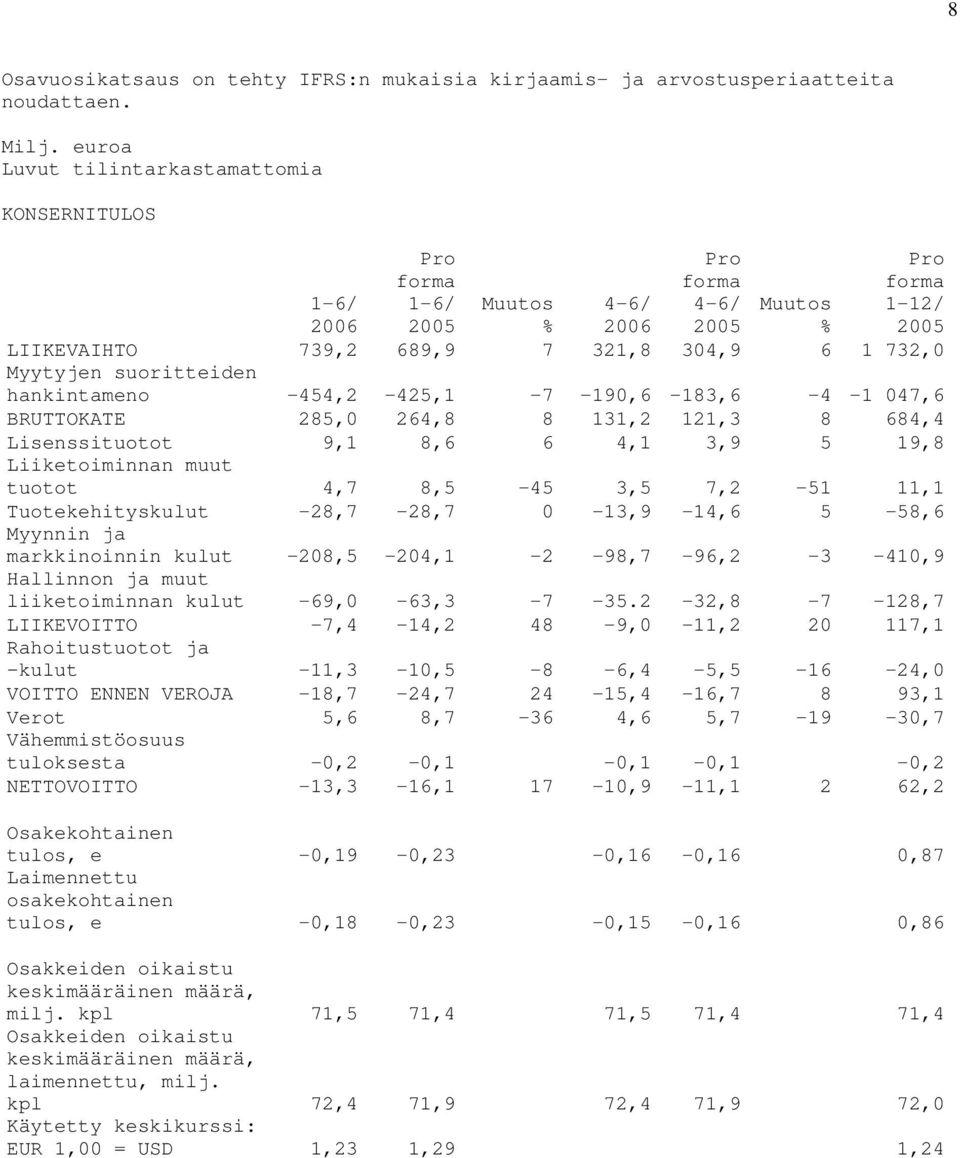 8 131,2 121,3 8 684,4 Lisenssituotot 9,1 8,6 6 4,1 3,9 5 19,8 Liiketoiminnan muut tuotot 4,7 8,5-45 3,5 7,2-51 11,1 Tuotekehityskulut -28,7-28,7 0-13,9-14,6 5-58,6 Myynnin ja markkinoinnin kulut