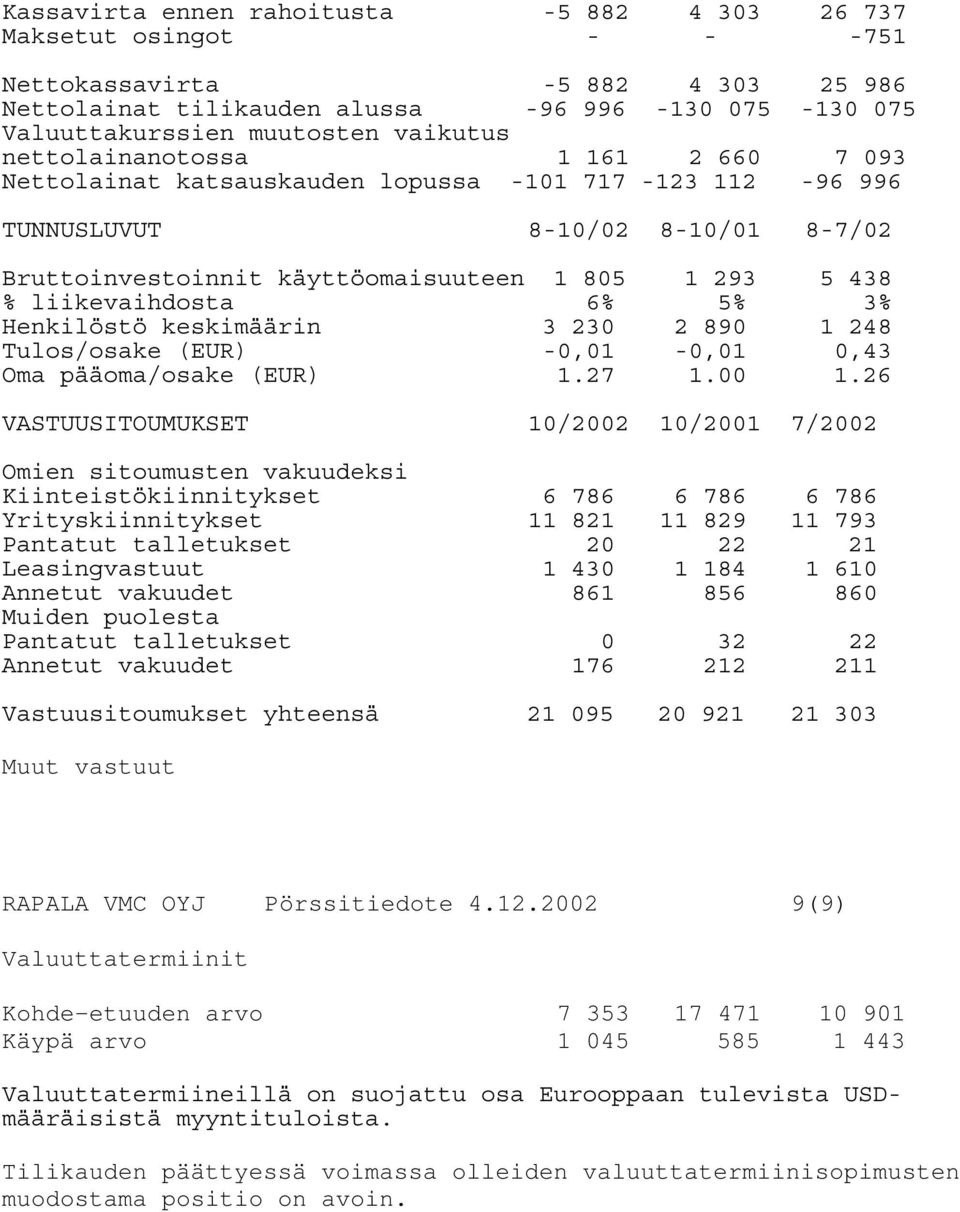 liikevaihdosta 6% 5% 3% Henkilöstö keskimäärin 3 230 2 890 1 248 Tulos/osake (EUR) -0,01-0,01 0,43 Oma pääoma/osake (EUR) 1.27 1.00 1.