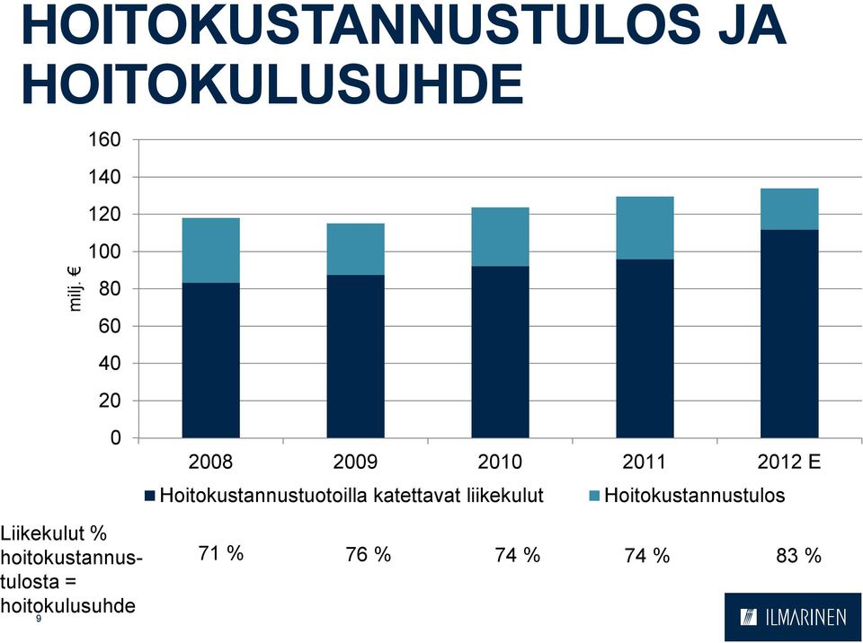 Hoitokustannustuotoilla katettavat liikekulut