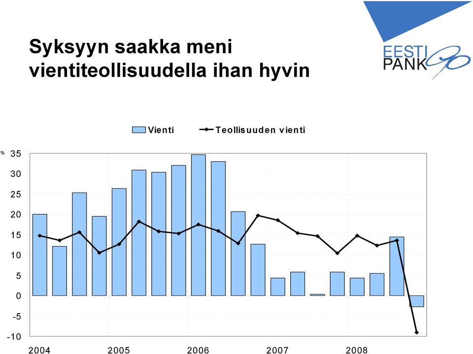 Vienti Teollisuuden vienti % 35