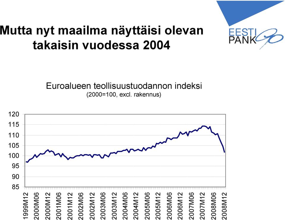 rakennus) 120 115 110 105 100 95 90 85 1999M12 2000M06 2000M12 2001M06