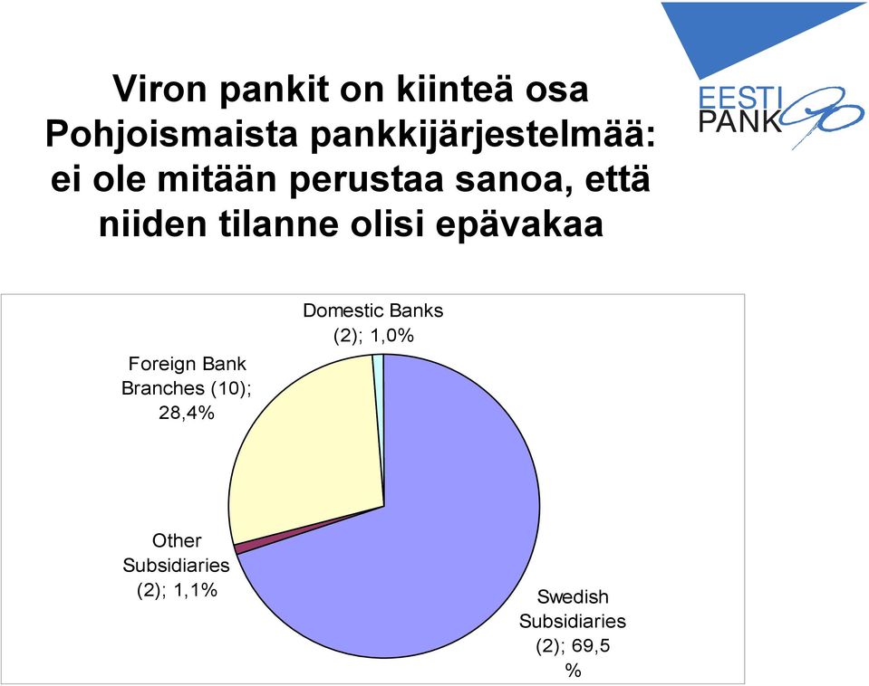 epävakaa Foreign Bank Branches (10); 28,4% Domestic Banks