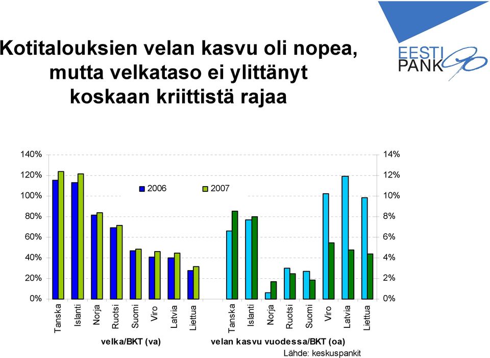 0% 0% Tanska Islanti Norja Ruotsi Suomi Viro Latvia Liettua Tanska Islanti Norja