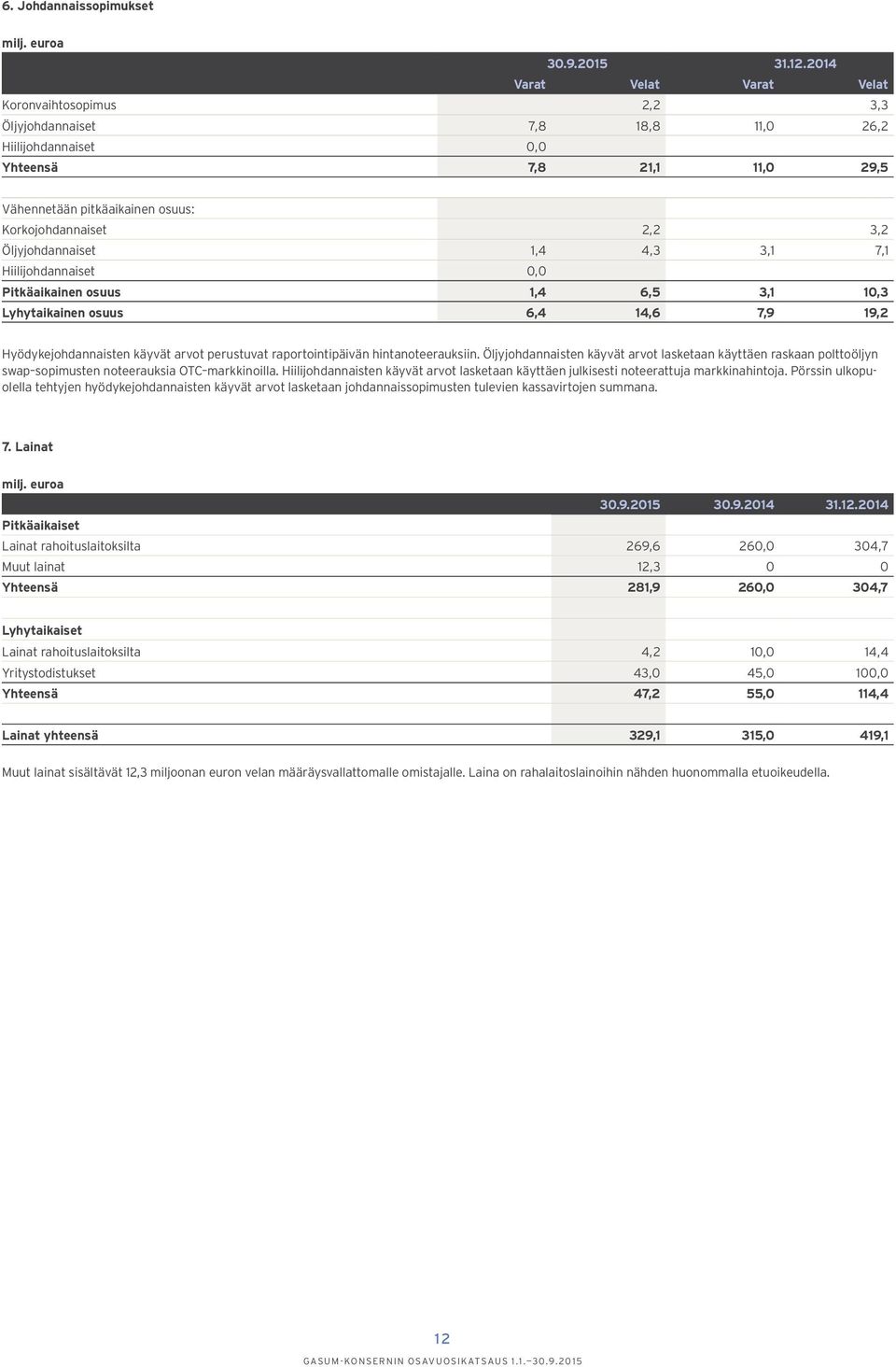 3,2 Öljyjohdannaiset 1,4 4,3 3,1 7,1 Hiilijohdannaiset 0,0 Pitkäaikainen osuus 1,4 6,5 3,1 10,3 Lyhytaikainen osuus 6,4 14,6 7,9 19,2 Hyödykejohdannaisten käyvät arvot perustuvat raportointipäivän