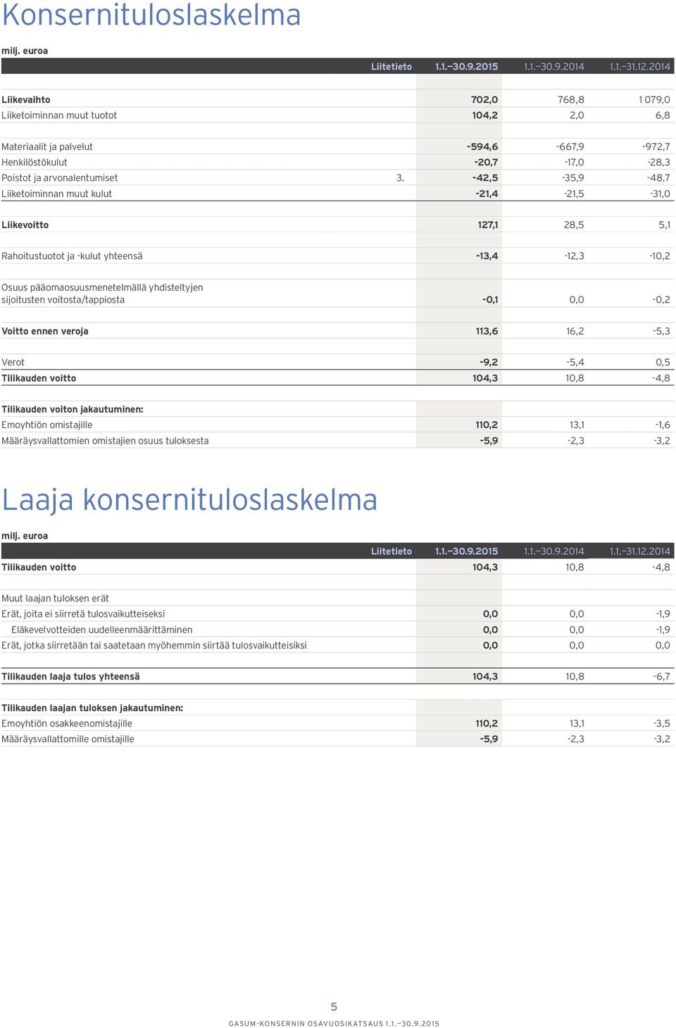 -42,5-35,9-48,7 Liiketoiminnan muut kulut -21,4-21,5-31,0 Liikevoitto 127,1 28,5 5,1 Rahoitustuotot ja -kulut yhteensä -13,4-12,3-10,2 Osuus pääomaosuusmenetelmällä yhdisteltyjen sijoitusten