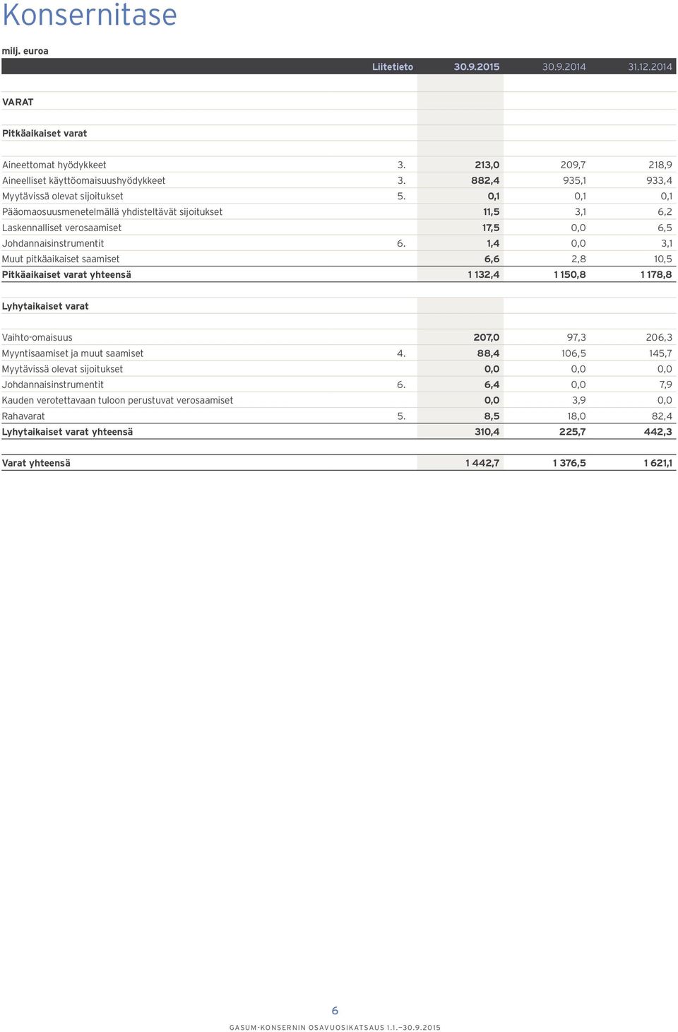 1,4 0,0 3,1 Muut pitkäaikaiset saamiset 6,6 2,8 10,5 Pitkäaikaiset varat yhteensä 1 132,4 1 150,8 1 178,8 Lyhytaikaiset varat Vaihto-omaisuus 207,0 97,3 206,3 Myyntisaamiset ja muut saamiset 4.