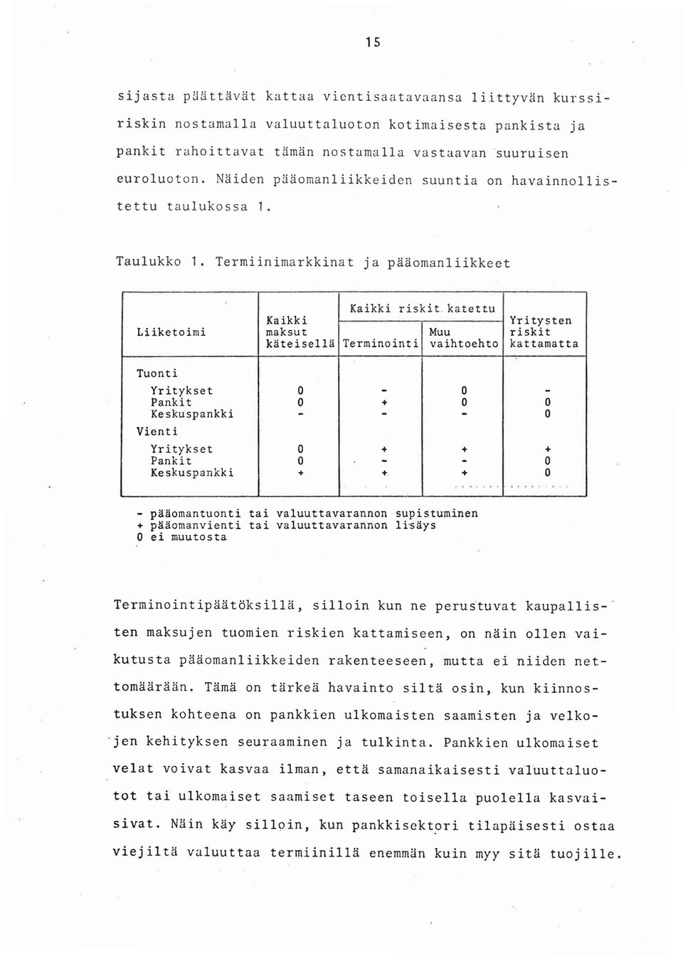 katettu Kaikki Yritysten Liiketoimi maksut Muu riskit kateisella Terminointi vaihtoehto kattamatta Tuonti Yritykset 0-0 - Pankit 0 + 0 0 Keskuspankki - - - 0 Vienti Yritykset 0 + + + Pankit 0 - - 0