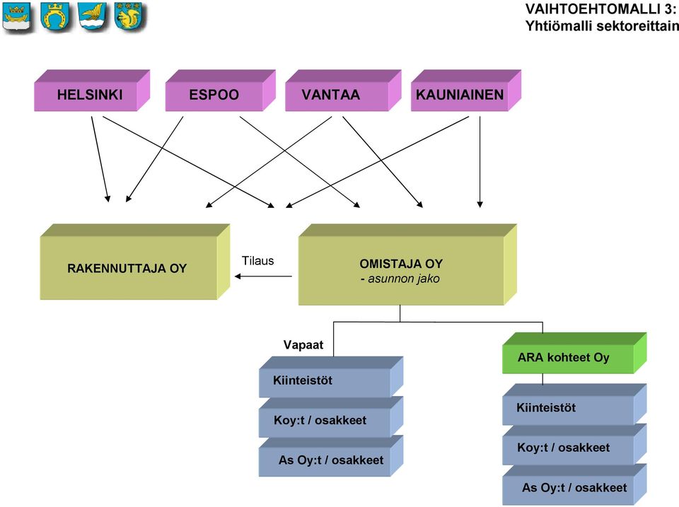 asunnon jako Vapaat ARA kohteet Oy Kiinteistöt Koy:t /