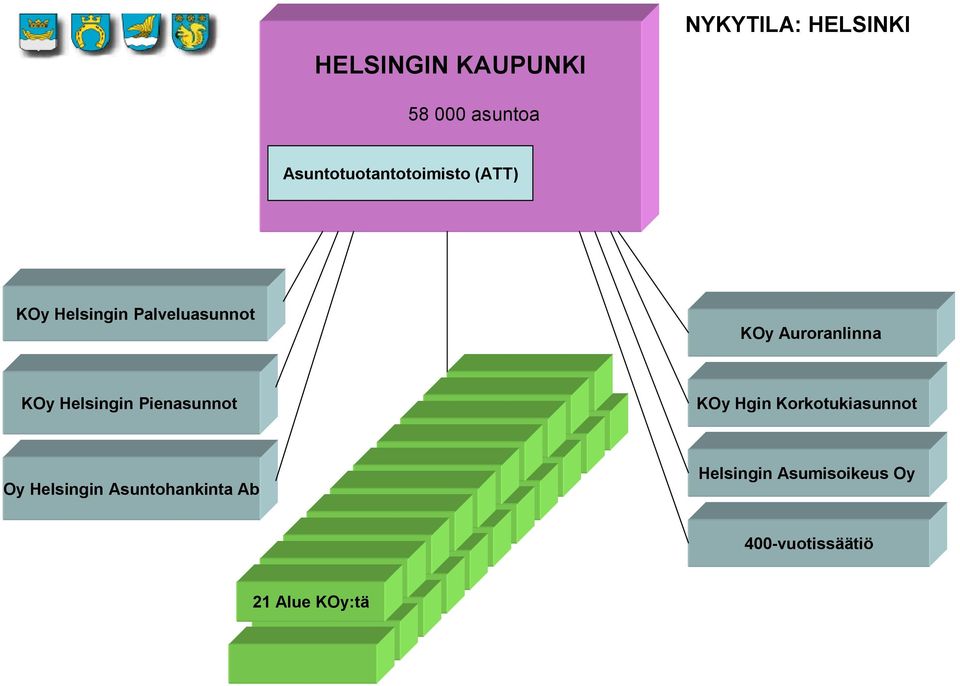 Auroranlinna KOy Helsingin Pienasunnot KOy Hgin Korkotukiasunnot