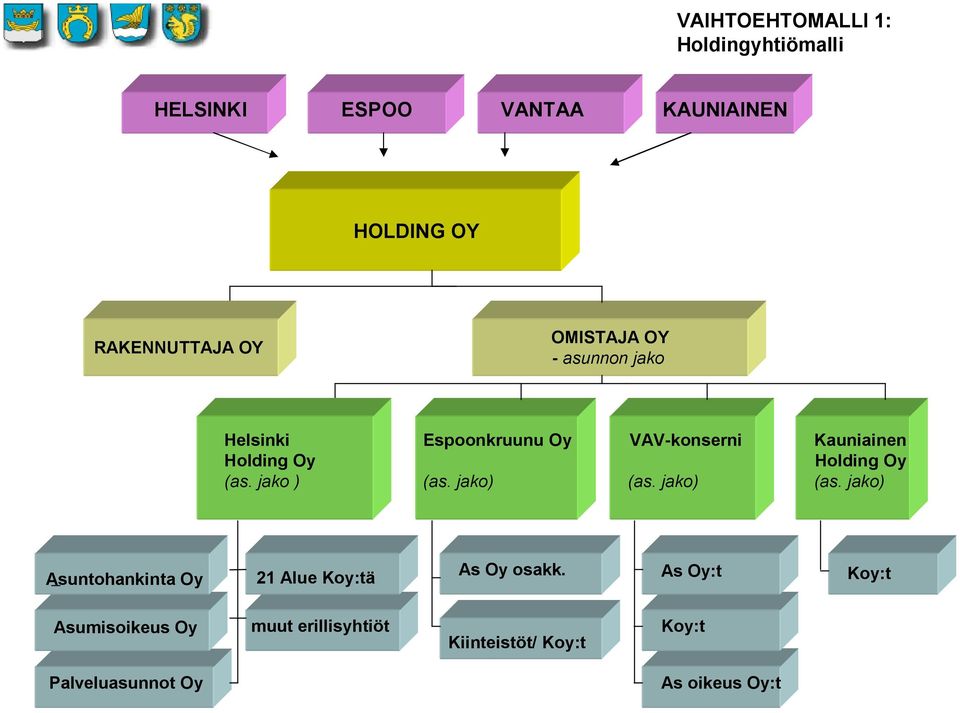 (as. jako ) (as. jako) (as. jako) (as. jako) Asuntohankinta Oy 21 Alue Koy:tä As Oy osakk.