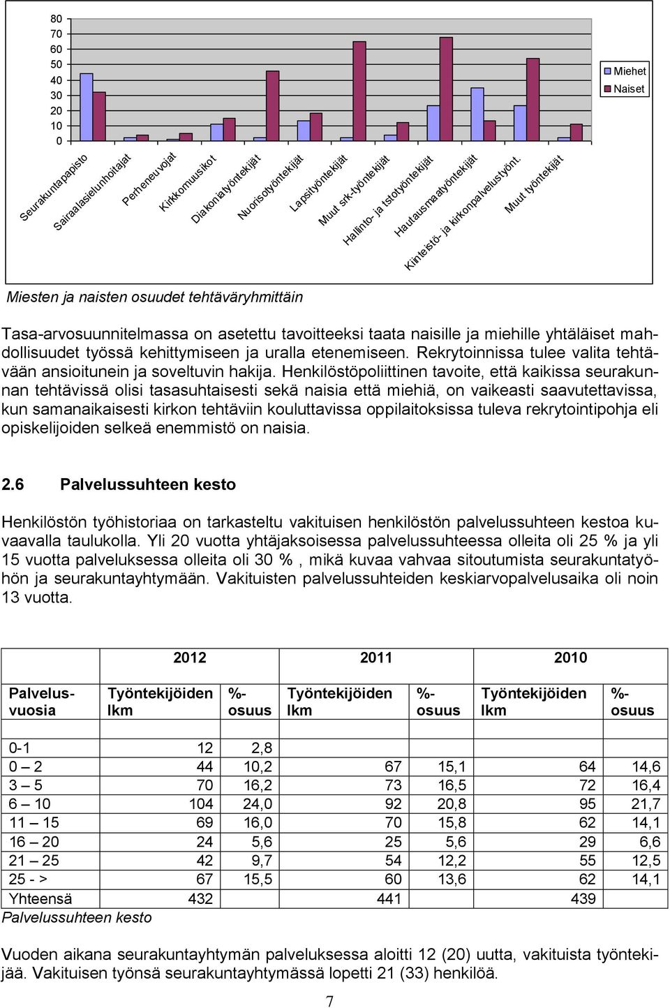 Muut työntekijät Miehet Naiset Miesten ja naisten osuudet tehtäväryhmittäin Tasa-arvosuunnitelmassa on asetettu tavoitteeksi taata naisille ja miehille yhtäläiset mahdollisuudet työssä kehittymiseen