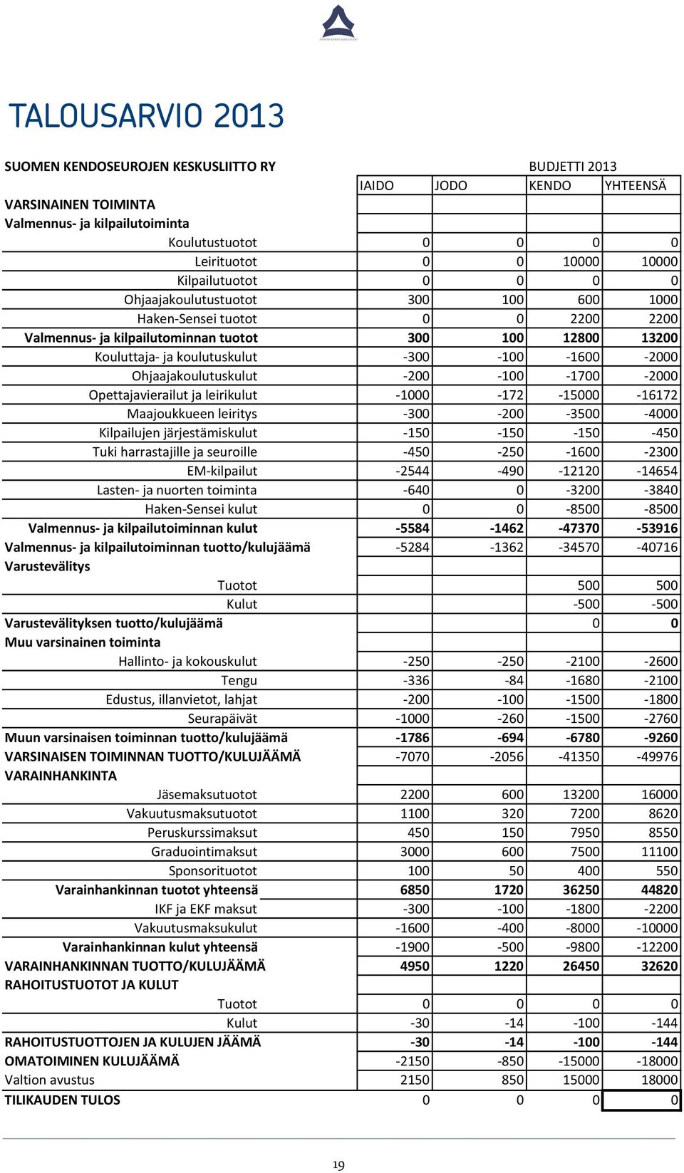 -1600-2000 Ohjaajakoulutuskulut -200-100 -1700-2000 Opettajavierailut ja leirikulut -1000-172 -15000-16172 Maajoukkueen leiritys -300-200 -3500-4000 Kilpailujen järjestämiskulut -150-150 -150-450