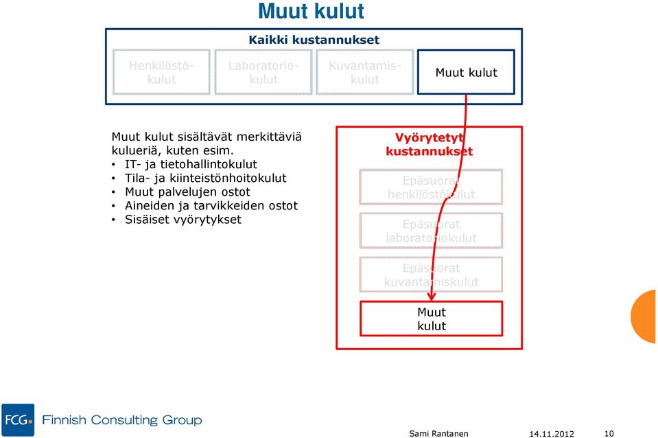 palvelujen ostot Aineiden ja tarvikkeiden ostot Sisäiset