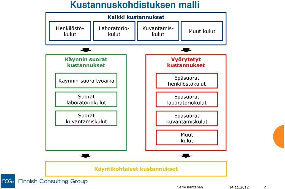 Vyörytetyt henkilöstökulut Muut kulut