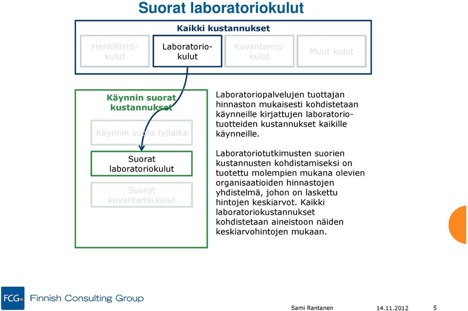 Laboratoriotutkimusten suorien kustannusten kohdistamiseksi on tuotettu molempien mukana olevien organisaatioiden