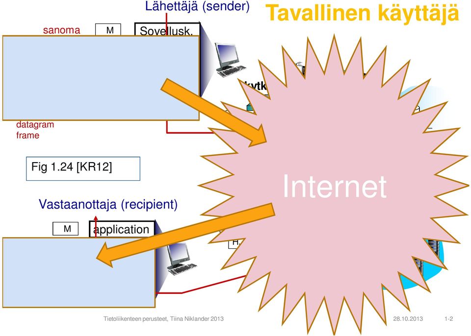 24 [KR12] Internet H l H n H n Vastaanottaja (recipient) H t H t H t application transport network link physical