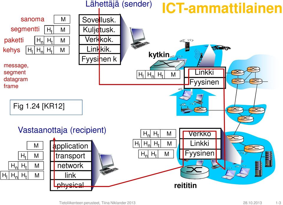 24 [KR12] H l H n H n Vastaanottaja (recipient) H t H t H t application transport network link physical H n H