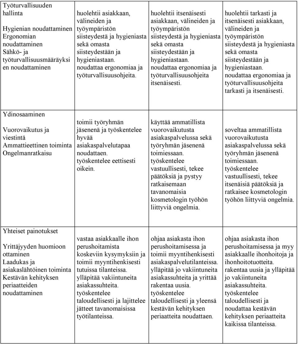 huolehtii itsenäisesti asiakkaan, välineiden ja työympäristön siisteydestä ja hygieniasta sekä omasta siisteydestään ja hygieniastaan. noudattaa ergonomiaa ja työturvallisuusohjeita itsenäisesti.