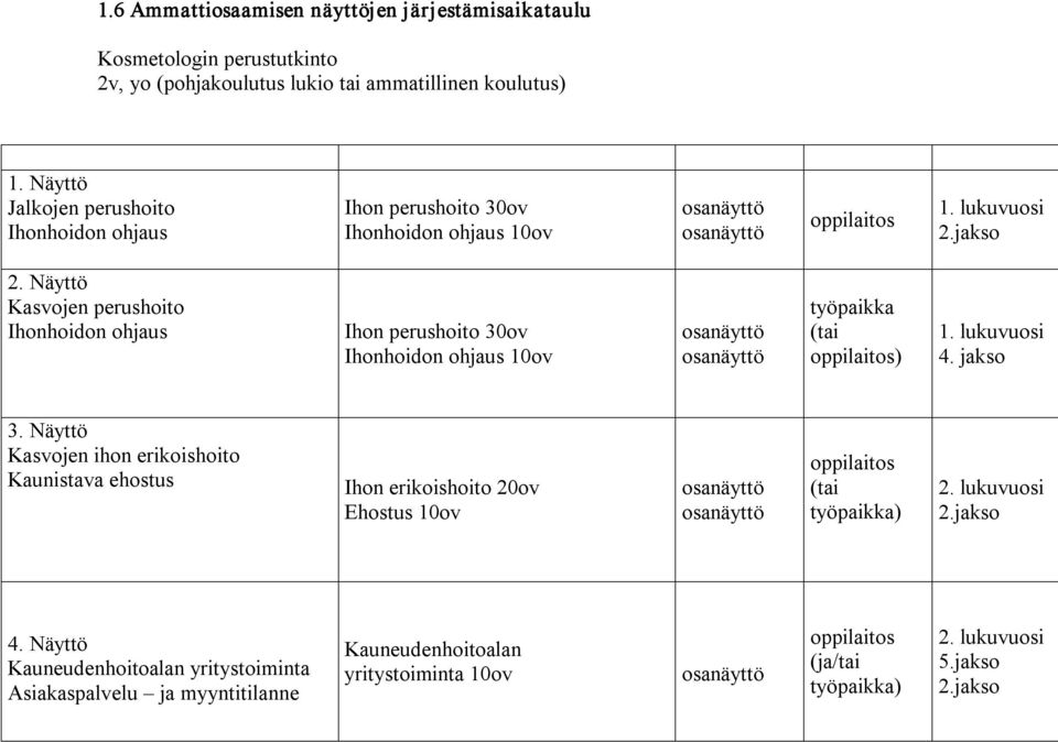 Näyttö Kasvojen perushoito Ihonhoidon ohjaus Ihon perushoito 30ov Ihonhoidon ohjaus 10ov osanäyttö osanäyttö työpaikka (tai oppilaitos) 1. lukuvuosi 4. jakso 3.