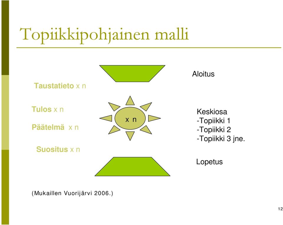 x n Keskiosa -Topiikki 1 -Topiikki 2