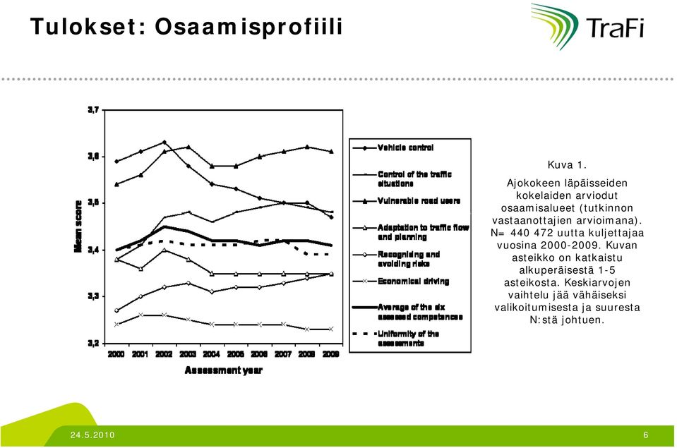 vastaanottajien arvioimana). N= 440 472 uutta kuljettajaa vuosina 2000-2009.