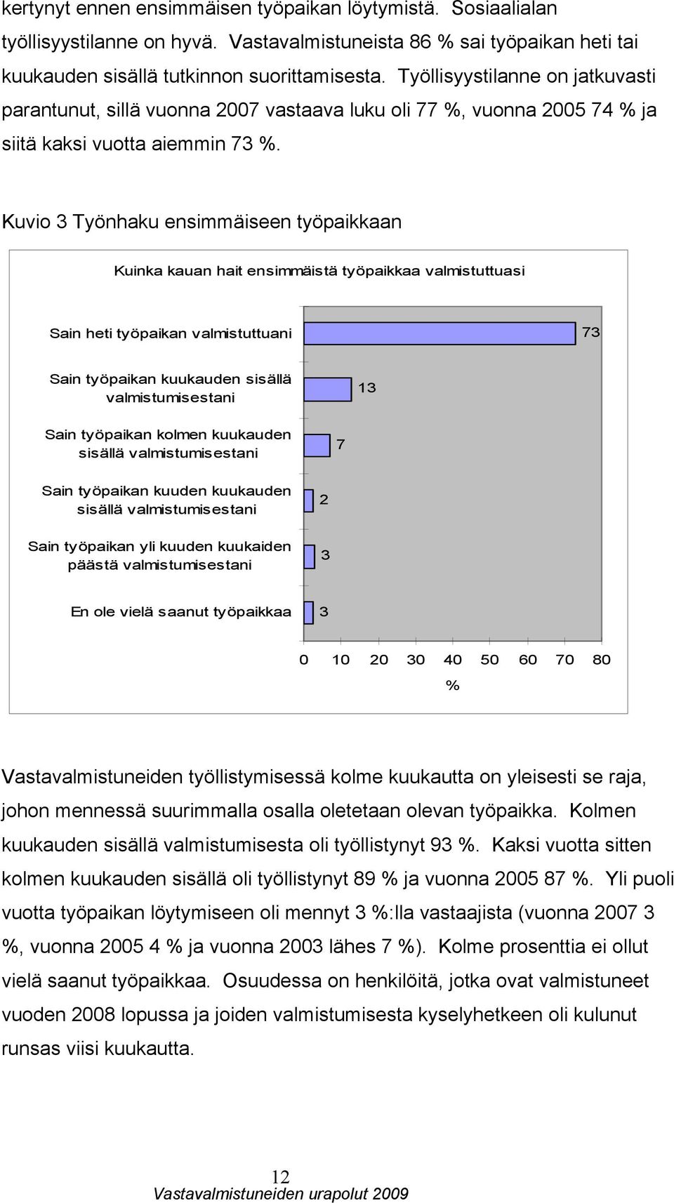 Kuvio 3 Työnhaku ensimmäiseen työpaikkaan Kuinka kauan hait ensimmäistä työpaikkaa valmistuttuasi Sain heti työpaikan valmistuttuani 73 Sain työpaikan kuukauden sisällä valmistumisestani 13 Sain