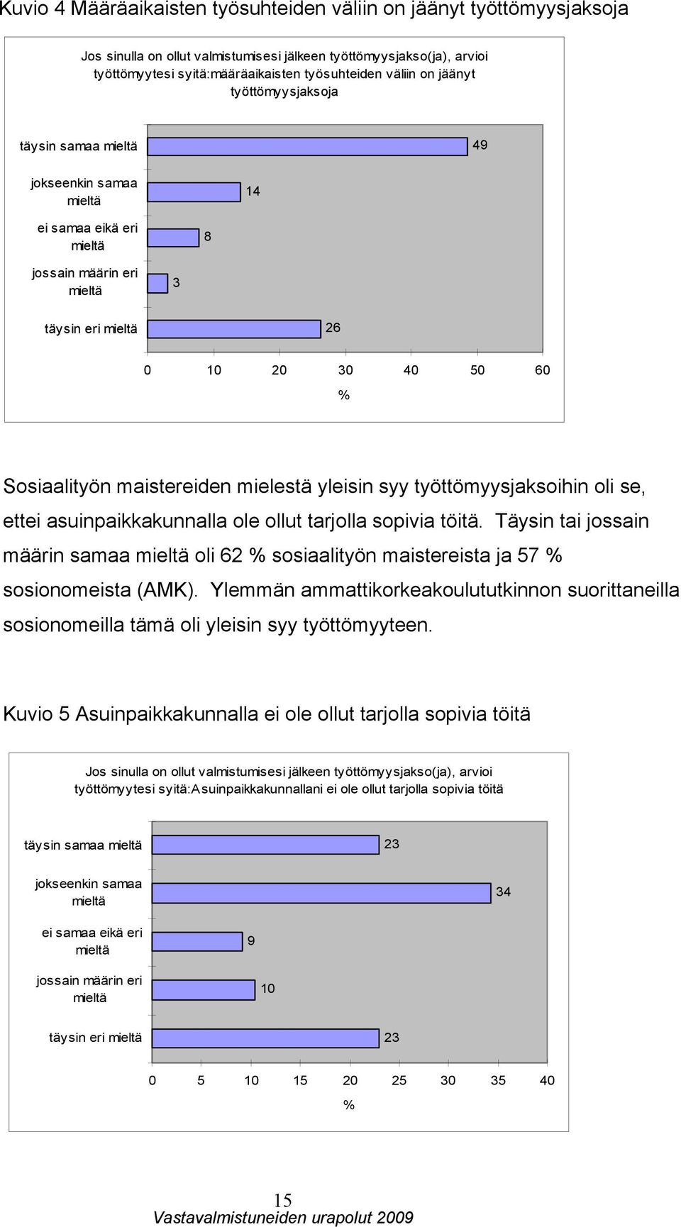 työttömyysjaksoihin oli se, ettei asuinpaikkakunnalla ole ollut tarjolla sopivia töitä. Täysin tai jossain määrin samaa oli 62 sosiaalityön maistereista ja 57 sosionomeista (AMK).