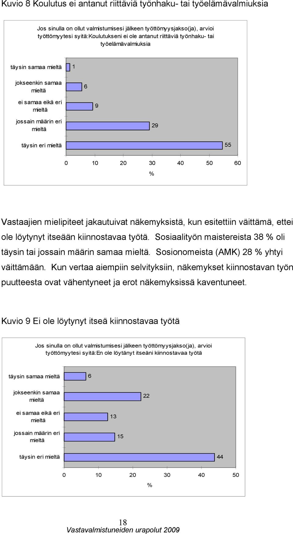 näkemyksistä, kun esitettiin väittämä, ettei ole löytynyt itseään kiinnostavaa työtä. Sosiaalityön maistereista 38 oli täysin tai jossain määrin samaa. Sosionomeista (AMK) 28 yhtyi väittämään.