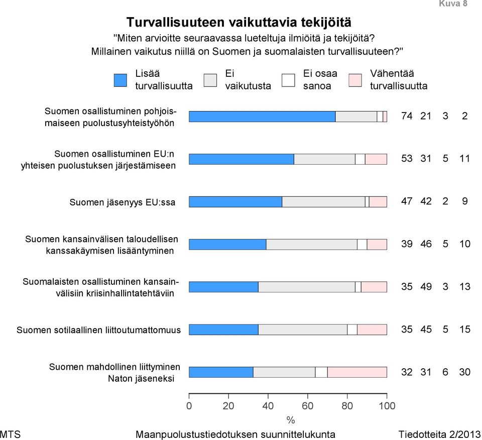 " Lisää turvallisuutta Ei vaikutusta Vähentää turvallisuutta Suomen osallistuminen pohjoismaiseen puolustusyhteistyöhön Suomen osallistuminen EU:n yhteisen