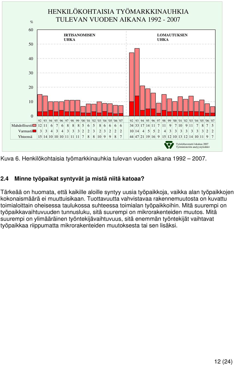 2 Yhteensä 15 14 10 10 10 11 11 11 7 8 8 10 9 9 8 7 44 47 21 19 16 9 15 12 10 13 12 14 10 11 9 7 Työolobarometri lokakuu 2007 Työministeriön analyysiyksikkö Kuva 6.