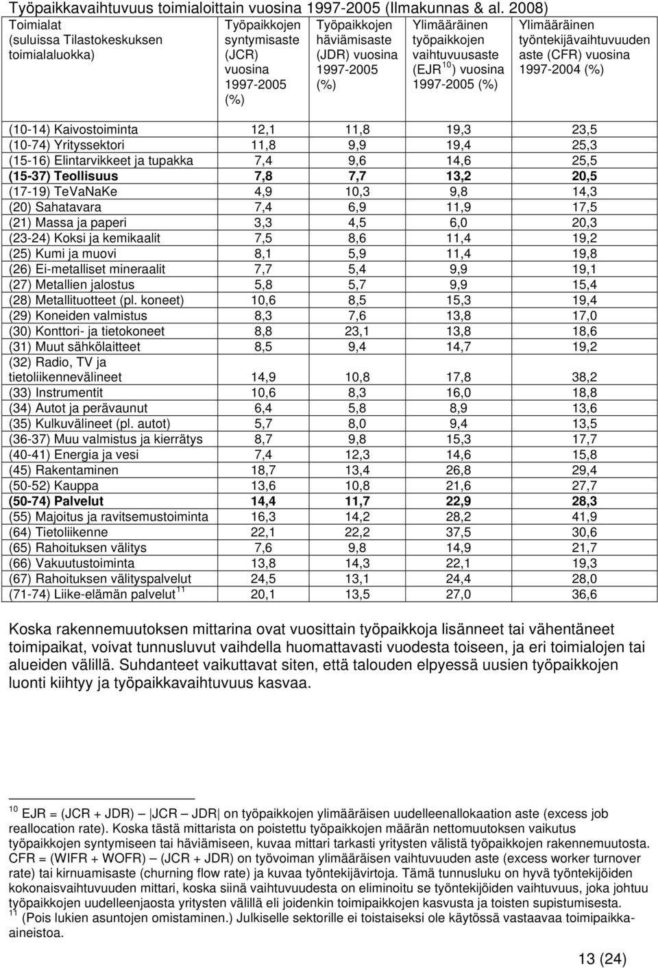 vaihtuvuusaste (EJR 10 ) vuosina 1997-2005 (%) Ylimääräinen työntekijävaihtuvuuden aste (CFR) vuosina 1997-2004 (%) (10-14) Kaivostoiminta 12,1 11,8 19,3 23,5 (10-74) Yrityssektori 11,8 9,9 19,4 25,3