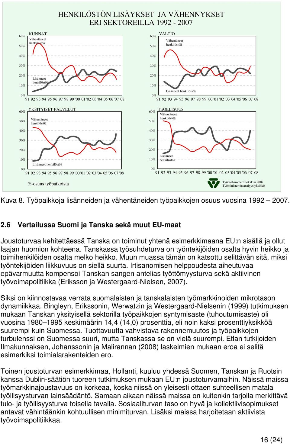 henkilöstöä 60% 50% TEOLLISUUS Vähentäneet henkilöstöä 40% 40% 30% 30% 20% 10% Lisänneet henkilöstöä 0% 91 92 93 94 95 96 97 98 99 '00 '01 '02 '03 '04 '05 '06 '07 '08 %-osuus työpaikoista 20% 10%