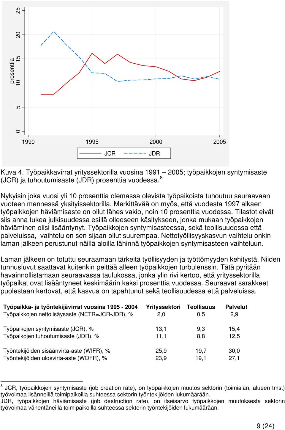 Merkittävää on myös, että vuodesta 1997 alkaen työpaikkojen häviämisaste on ollut lähes vakio, noin 10 prosenttia vuodessa.