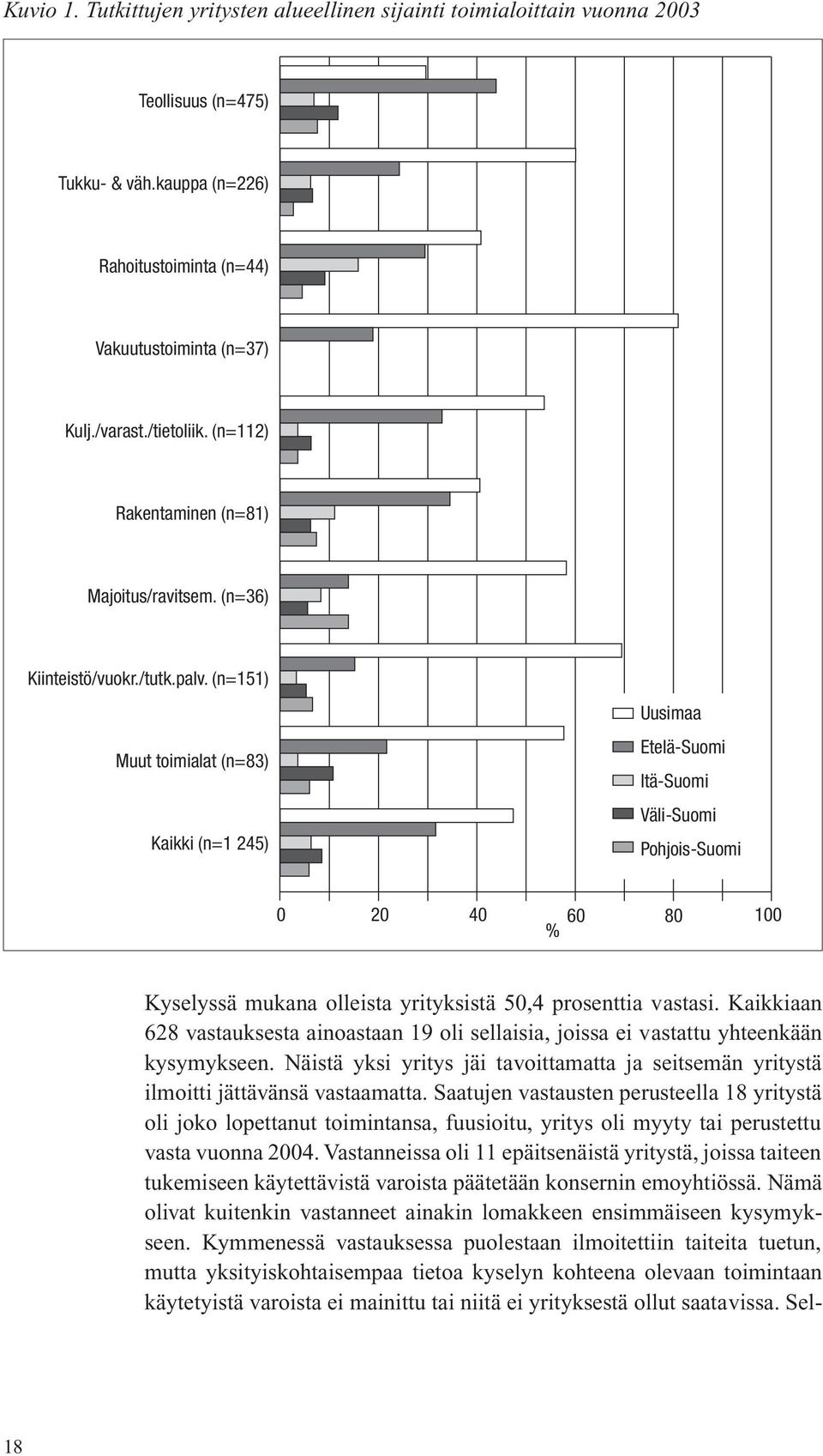 (n=151) Muut toimialat (n=83) Kaikki (n=1 245) Uusimaa Etelä-Suomi Itä-Suomi Väli-Suomi Pohjois-Suomi Kyselyssä mukana olleista yrityksistä 50,4 prosenttia vastasi.