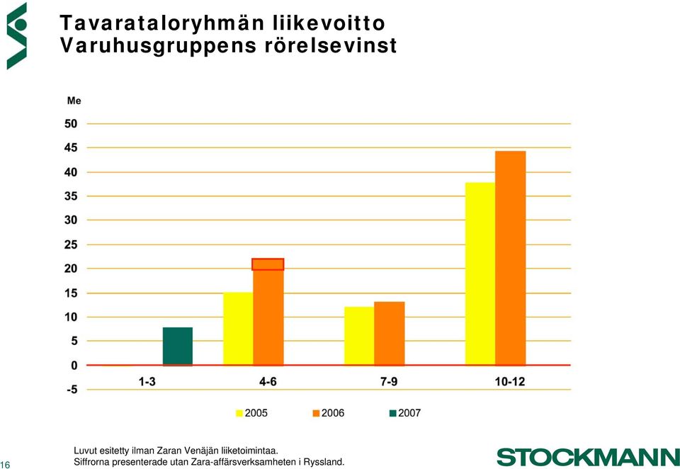 esitetty ilman Zaran Venäjän liiketoimintaa.