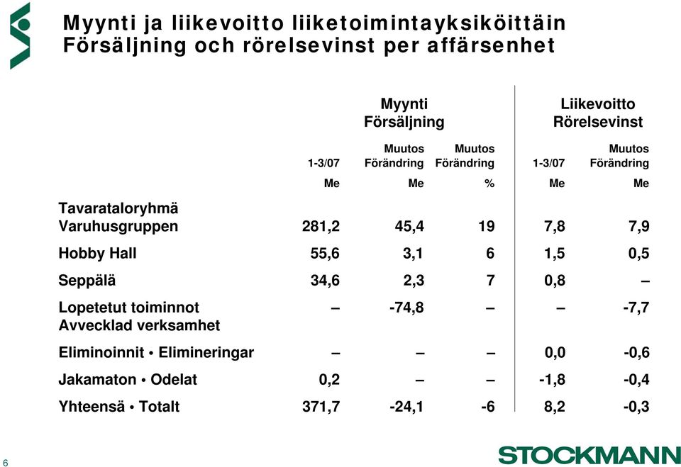 Tavarataloryhmä Varuhusgruppen 281,2 45,4 19 7,8 7,9 Hobby Hall 55,6 3,1 6 1,5 0,5 Seppälä 34,6 2,3 7 0,8 Lopetetut